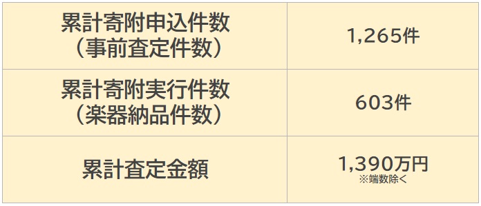 楽器寄附ふるさと納税