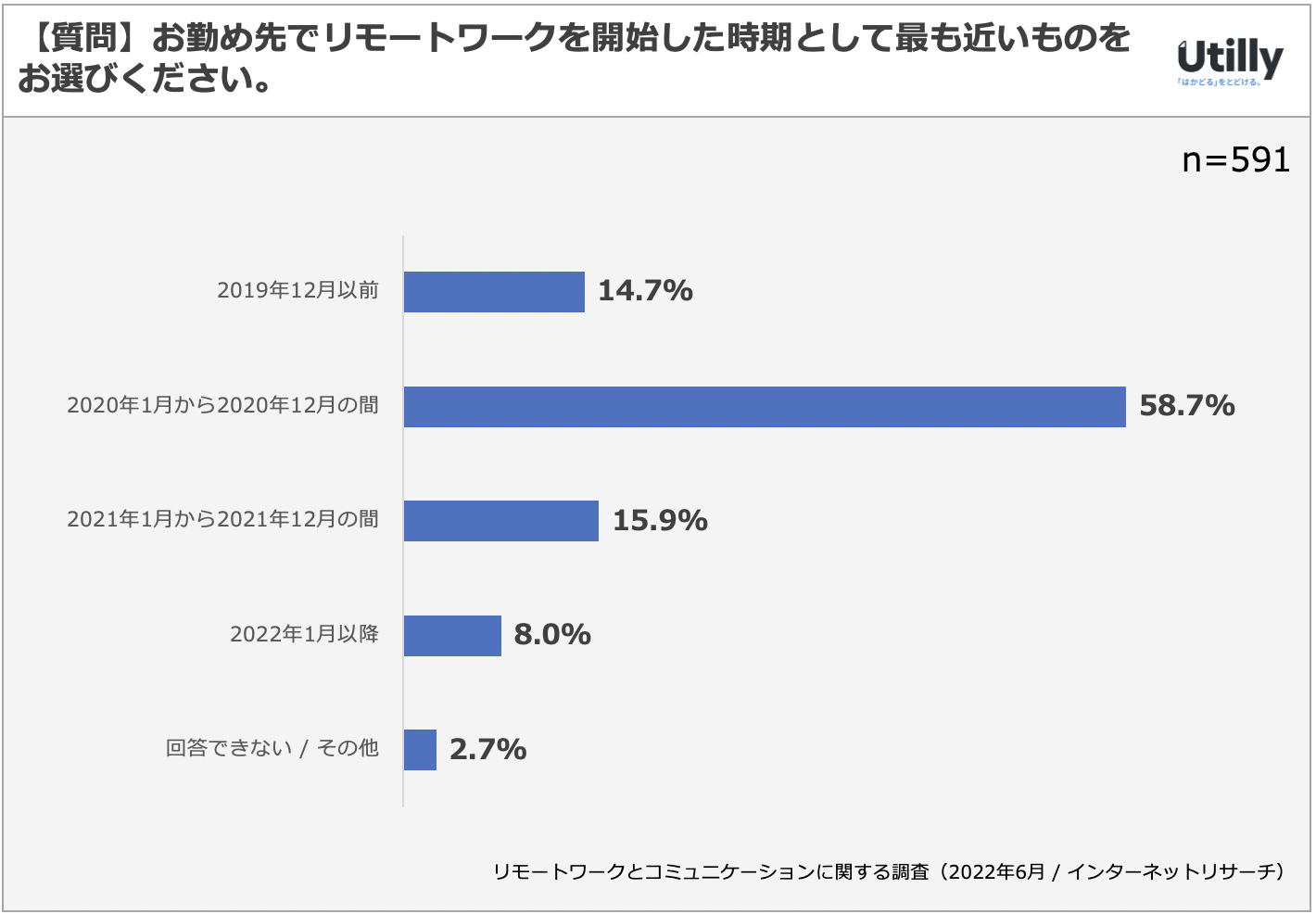 リモートワークとコミュニケーションに関するアンケート調査