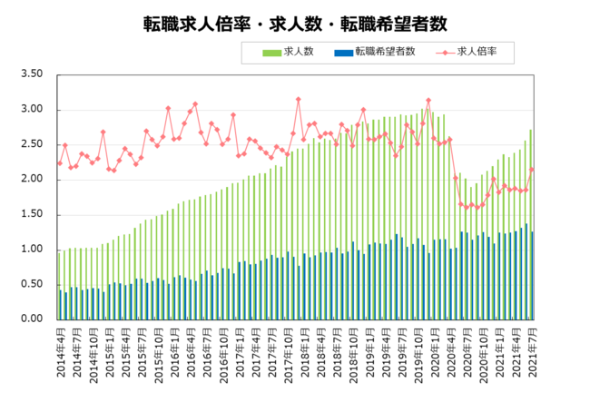 転職求人倍率