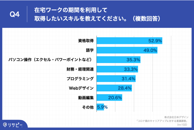 コロナ禍のキャリアアップに対する意識調査