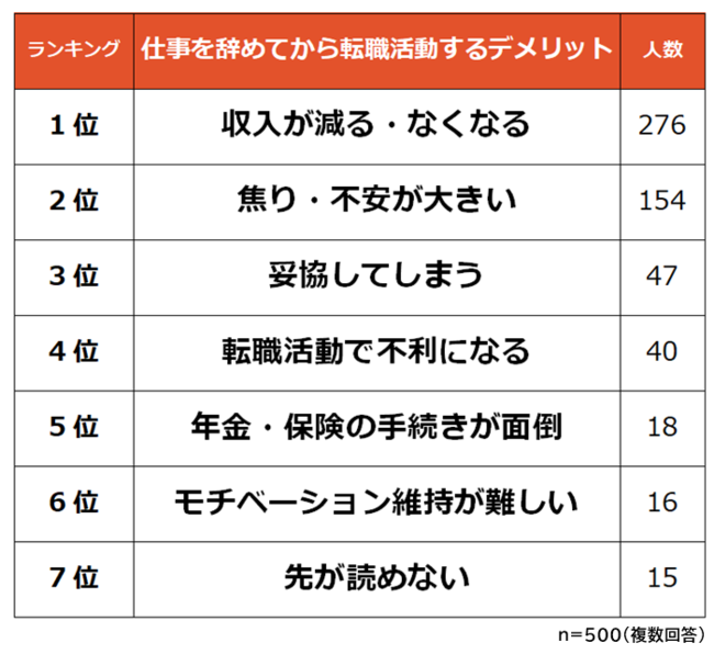 仕事を辞めてからの転職活動に関する意識調査