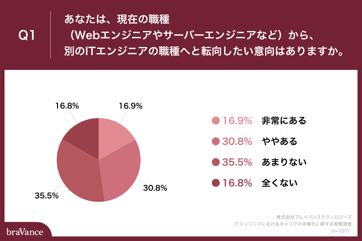 ITエンジニアにおけるキャリアの多様化に関する実態調査
