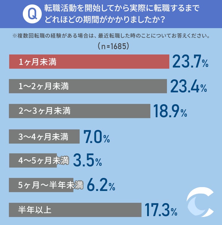 転職活動を始めたタイミング