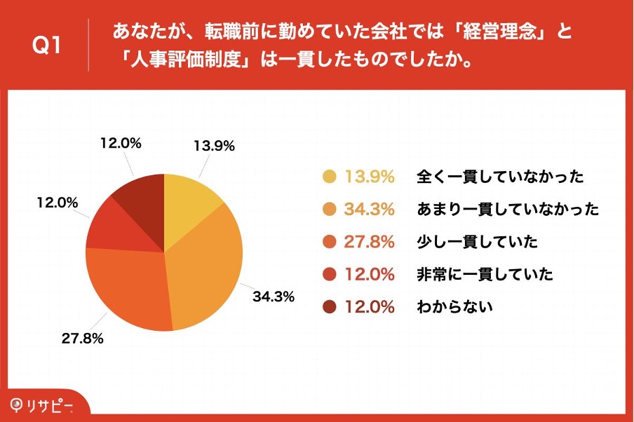 経営理念と人事評価制度の一貫性に関する実態調査
