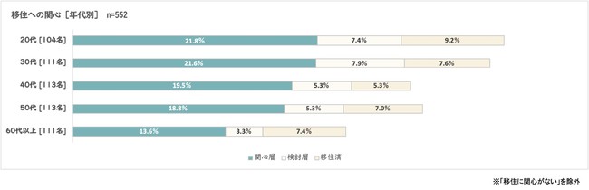 地方移住への意識調査