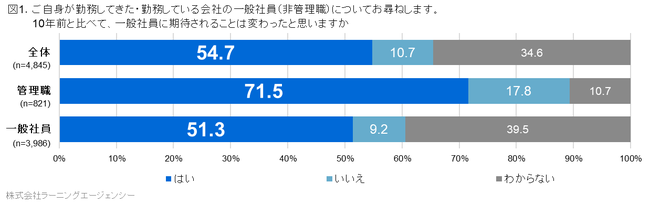 一般社員への期待