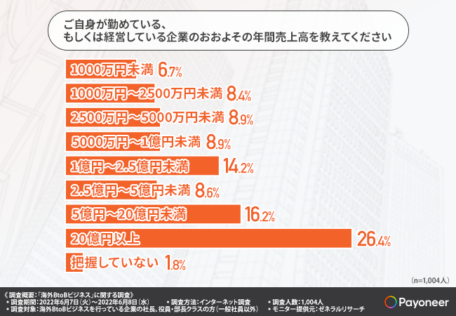 海外BtoBビジネス実態調査