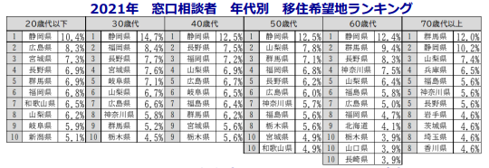 地方移住に関するアンケート
