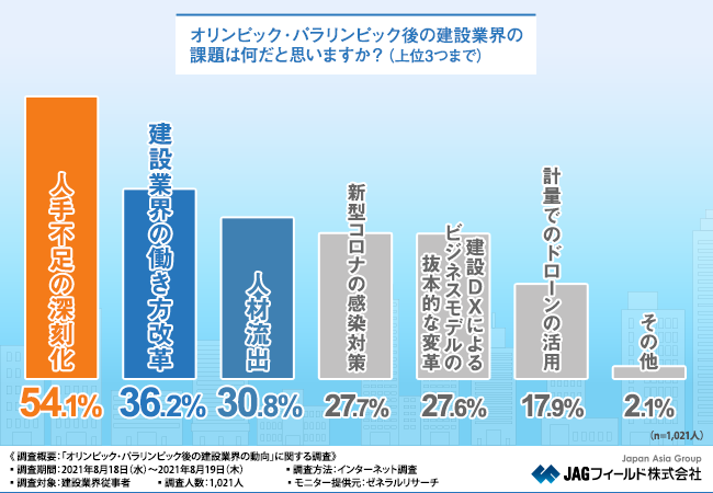 建設業界の動向