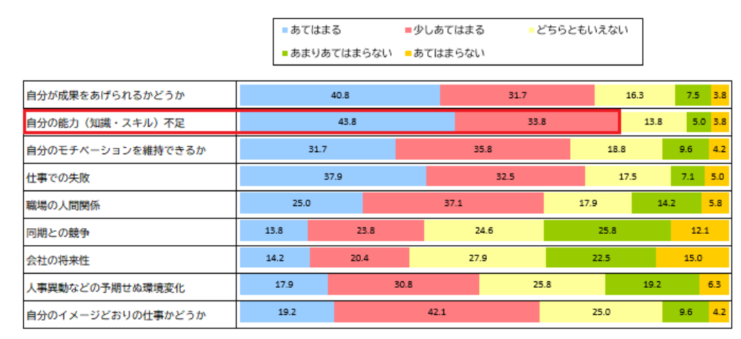 新入社員のキャリアへの意識や働くことの価値観