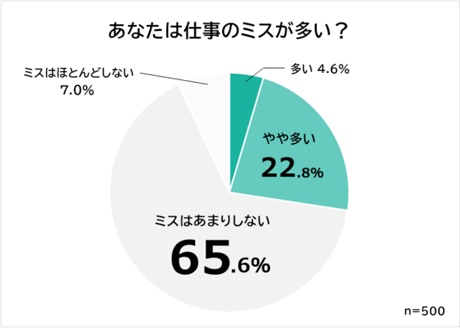 仕事でやりがちなミス