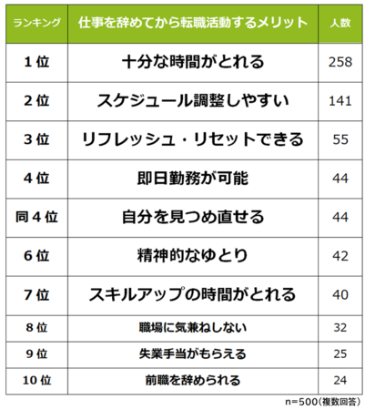 仕事を辞めてからの転職活動に関する意識調査