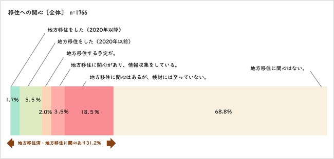 地方移住への意識調査