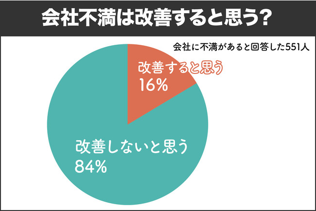 会社への不満