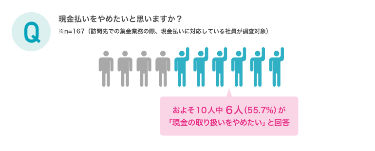 企業の集金・経理業務についての意識調査