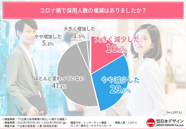 IT企業の採用事情の変化