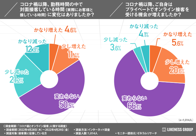 「コロナ禍とオンライン接客」に関する調査