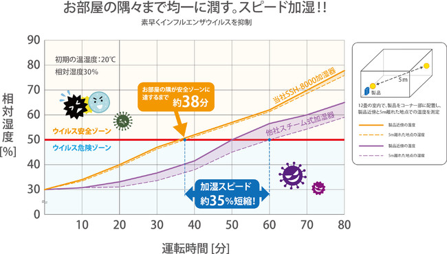 サーキュレーター付パワースチーム式加湿器