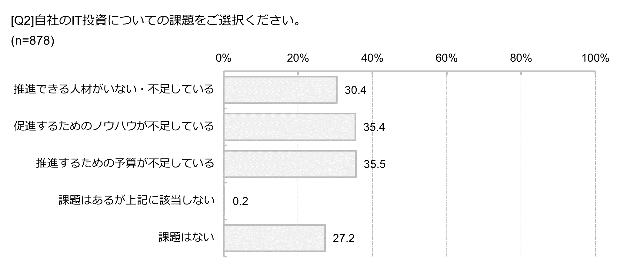 IT投資動向に関する意識調査
