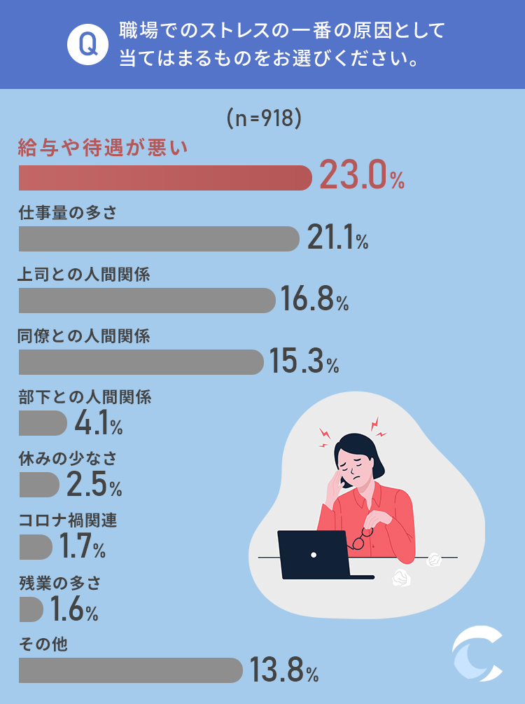 職場でのストレス