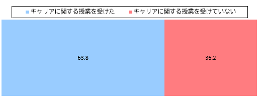 新入社員のキャリアへの意識や働くことの価値観