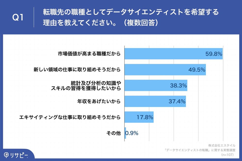 データサイエンティストへの転職