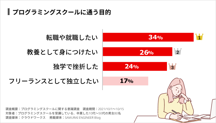 プログラミングスクールに関する意識調査
