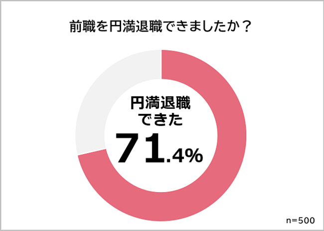円満退職に関する意識調査