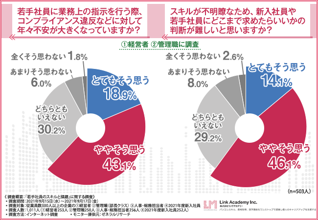 「若手社員のスキルと課題」に関する調査