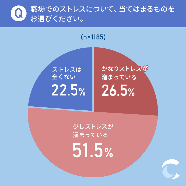 職場でのストレス