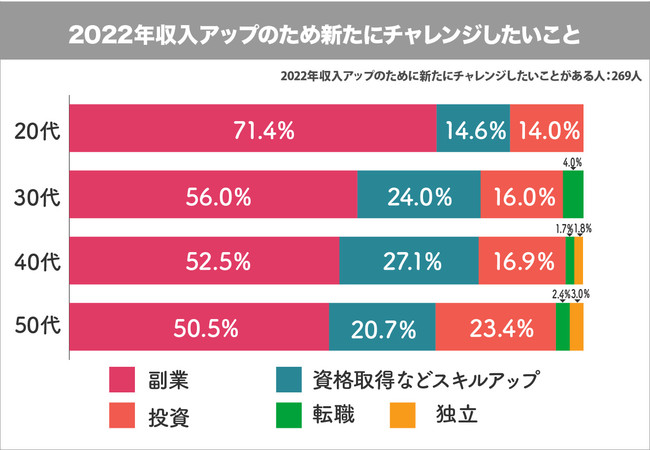 収入アップ