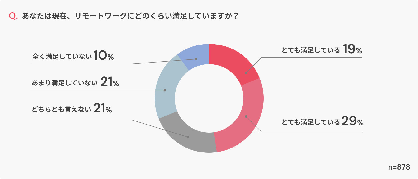 リモートワークで働く会社員へのパーソナルカウンセリングサービスの利用意向に関する調査