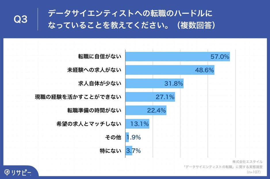 データサイエンティストへの転職