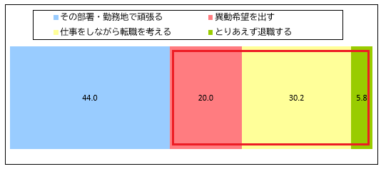 新入社員のキャリアへの意識や働くことの価値観