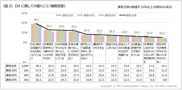 DX時代の課長調査