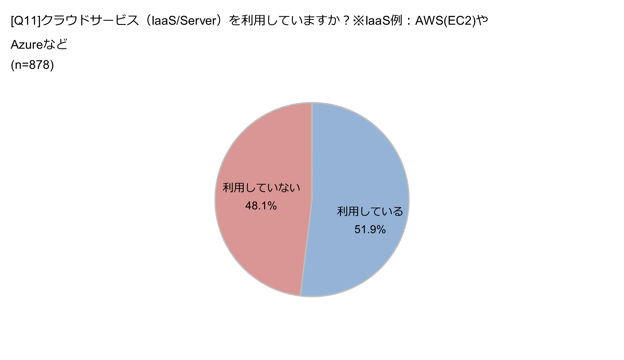 IT投資動向に関する意識調査
