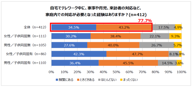 テレワークと理想の働き方に関する調査