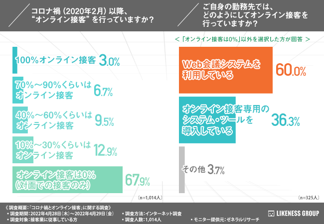 「コロナ禍とオンライン接客」に関する調査