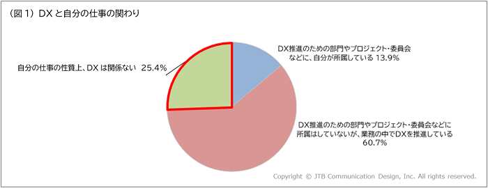 DX時代の課長調査