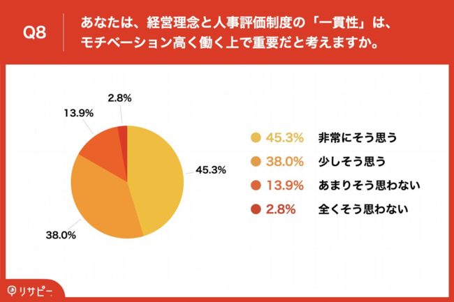 経営理念と人事評価制度の一貫性に関する実態調査