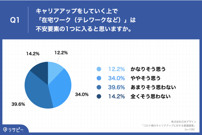 コロナ禍のキャリアアップに対する意識調査