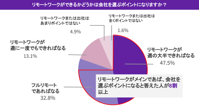 リモートワーク