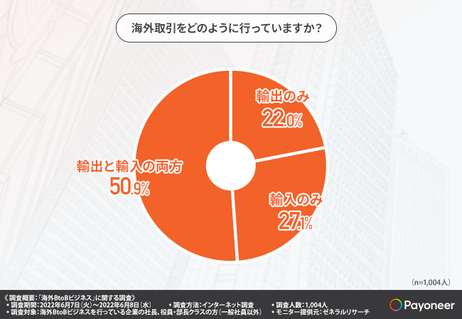 海外BtoBビジネス実態調査