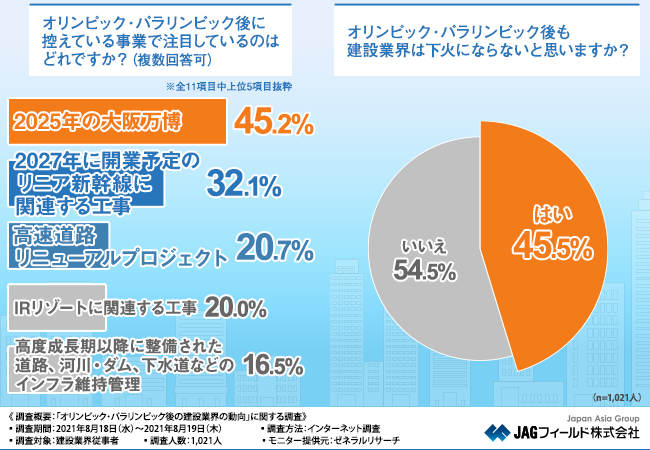 建設業界の動向