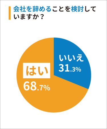 ブラック企業に関するアンケート