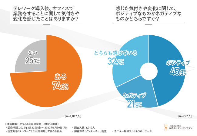 「オフィス利用の実態」に関する調査