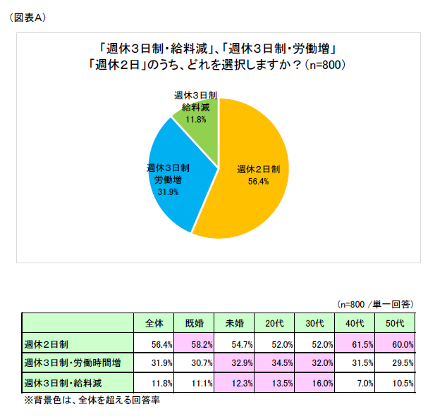 週休3日制に関する意識