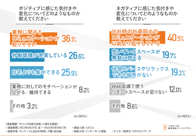 「オフィス利用の実態」に関する調査