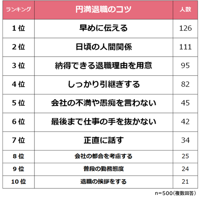 円満退職に関する意識調査