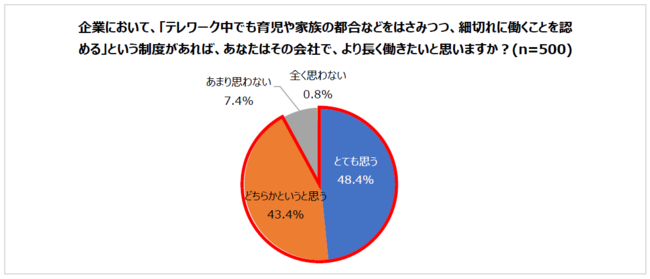 テレワークと理想の働き方に関する調査